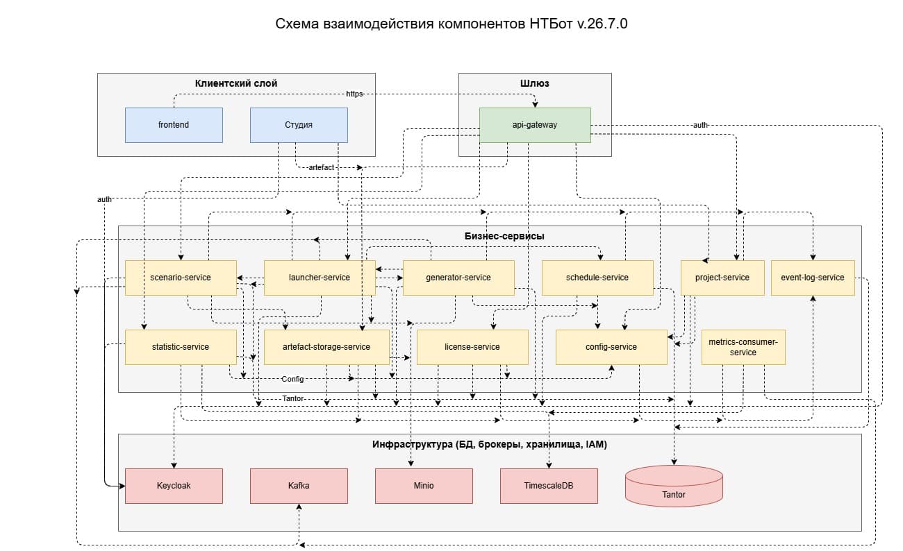 Схема взаимодействия компонентов НТБот